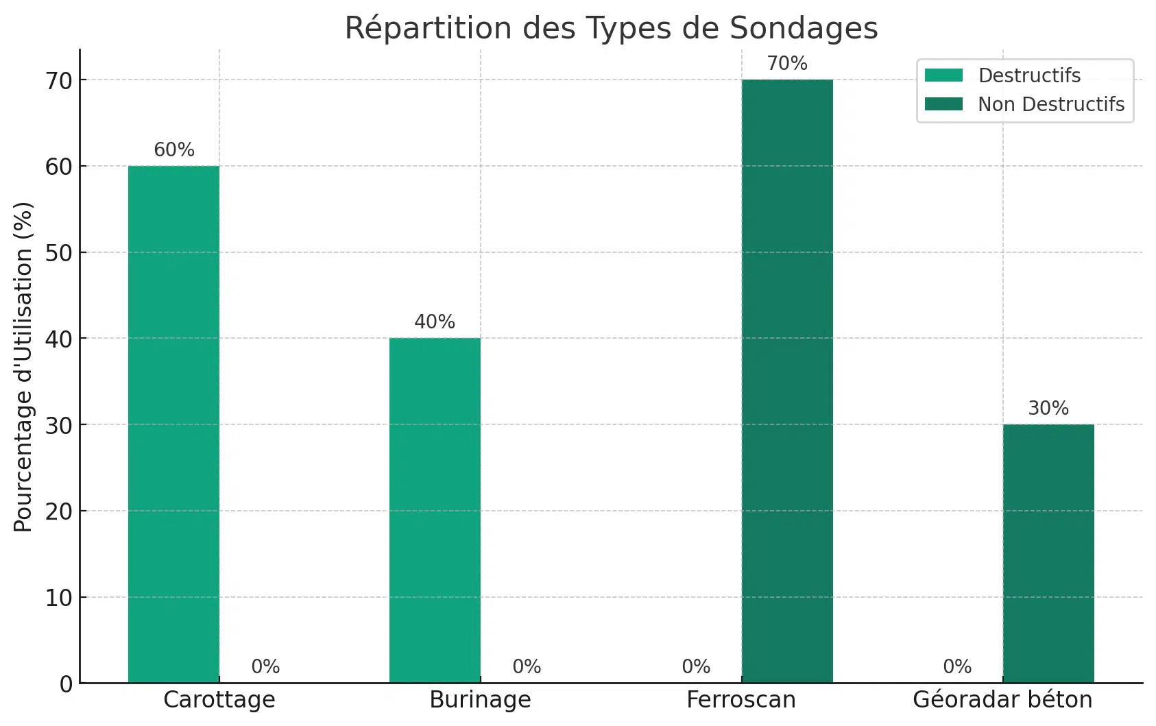 répartition entre sondage destructif et non destructif et les utilisation des outils et techniques en fonction du type de sondage de structure